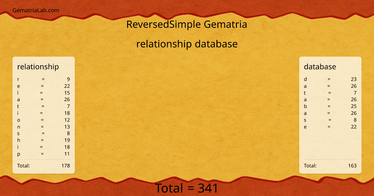 relationship database in reversedSimple Gematria